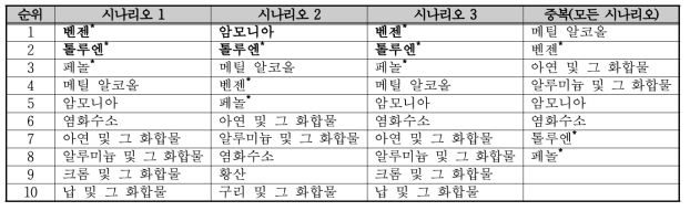 포항 산업단지의 유해화학물질 관리 우선순위