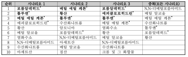 부산 산업단지의 유해화학물질 관리 우선순위