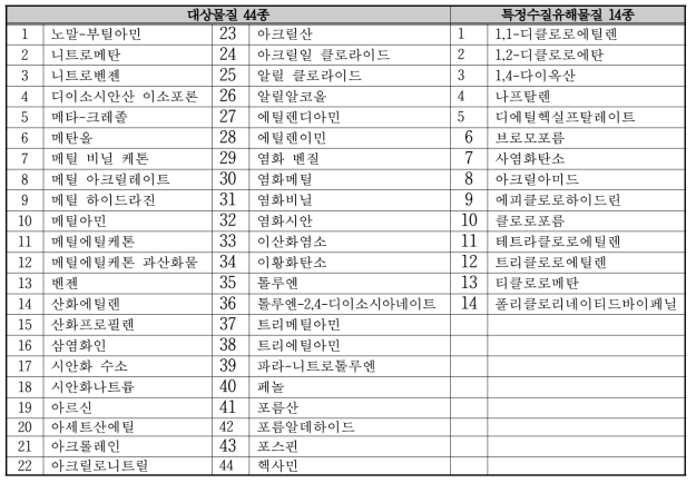 대상물질 44종과 특정수질유해물질 14종 목록