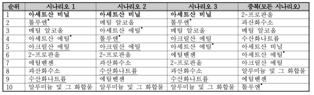 경상북도 경산시에 위치한 산업단지의 유해화학물질 관리 우선순위