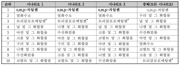 대구광역시 달성군에 위치한 산업단지의 유해화학물질 관리 우선순위