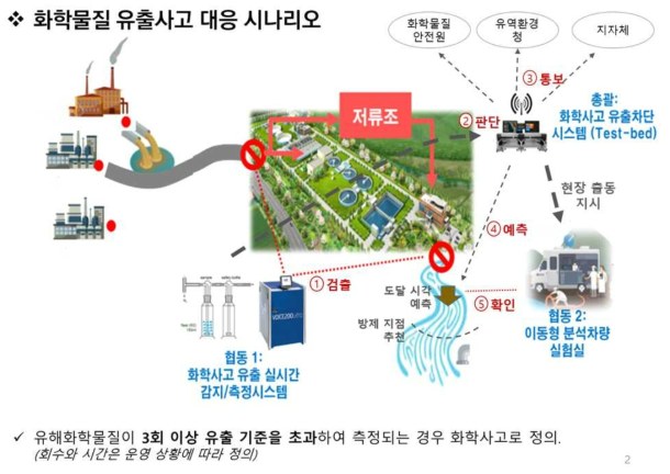 화학물질 유출사고 대응 시나리오