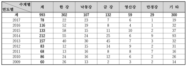 수계별 수질오염 사고 현황(건) (환경부, 2018)