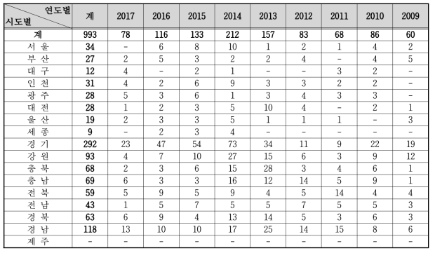 시도별 수질오염사고 현황(건) (환경부, 2018)