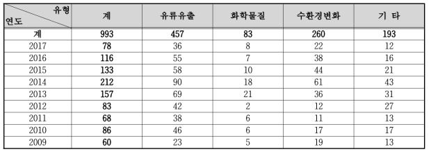 유형별 수질오염 사고 현황(건) (환경부, 2018)