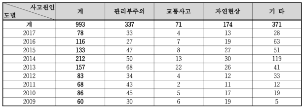 원인별 수질오염 사고 현황(건) (환경부, 2018)