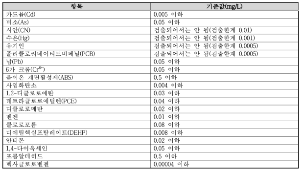 국내 하천수 수질환경기준(사람의 건강보호)(환경부, 2018)