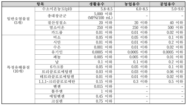 국내 지하수 수질환경기준(환경부, 2018)