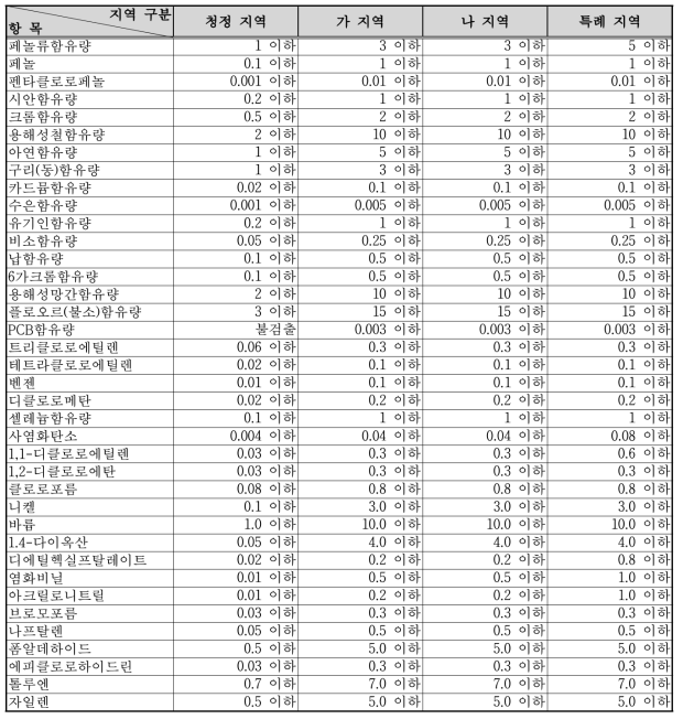 국내 수질오염물질 배출허용기준(mg/L) (환경부, 2018)