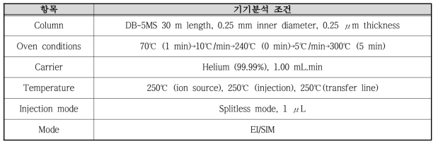 PAH 분석을 위한 GC/MS 조건