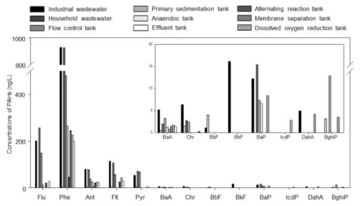달성폐수종말처리장 공정별 액상 PAH 13종 평균 농도