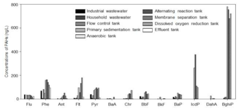 달성폐수종말처리장 공정별 입자상 PAH 13종 평균 농도