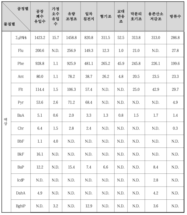 공정별 액상 물질별 PAH 농도(단위: ng/L)