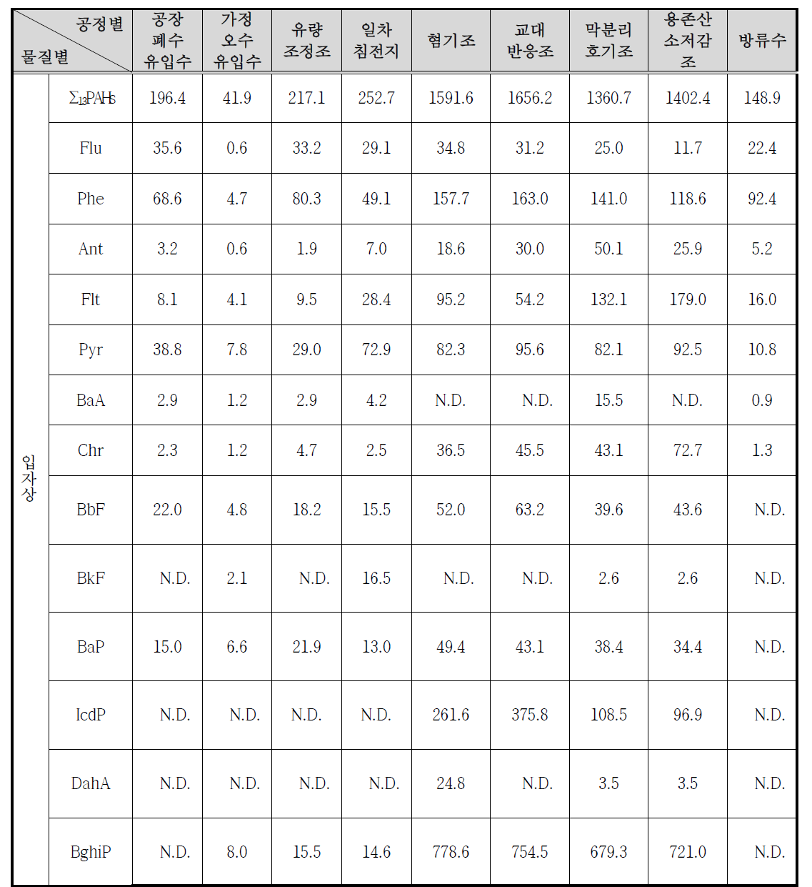 공정별 입자상 물질별 PAH 농도(단위: ng/L)