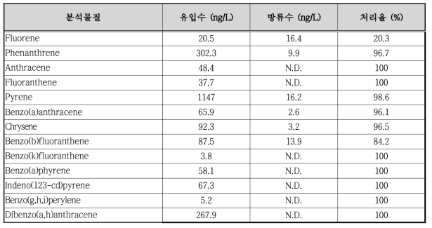 분석물질 항목별 처리효율 – 다환방향족탄화수소(PAHs)