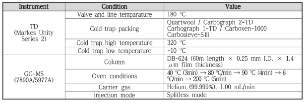 VOCs 분석을 위한 TD-GC/MS 조건