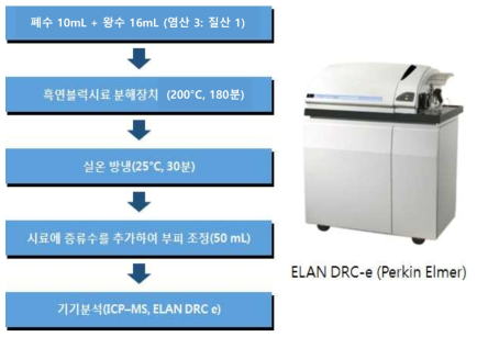 중금속 전처리와 기기분석 방법