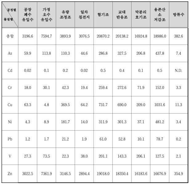 공정별 및 일별 중금속 농도(단위: μg/L)