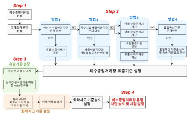 폐수종말처리장에서 유해화학물질별 유입 및 유출기준 설정을 위한 모식도