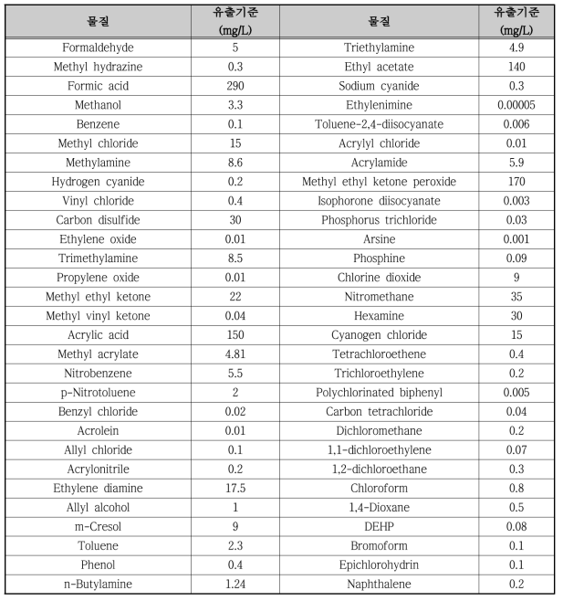 RFP 58종에 대한 폐수종말처리장 유출기준농도
