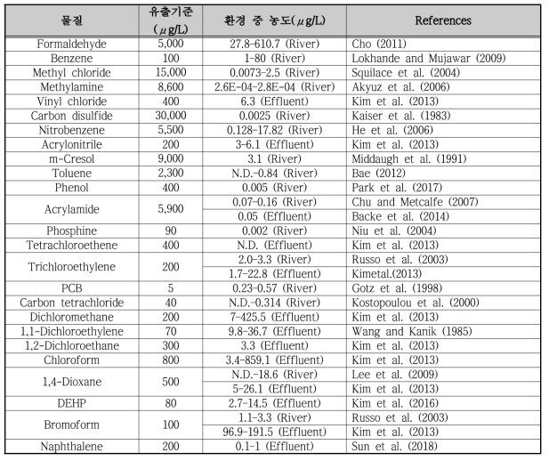 유해화학물질 유출기준 농도와 실제 환경 중 농도 비교