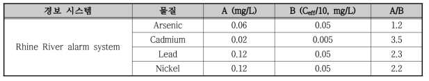라인강 경보시스템의 하천 기준 농도(A)와 유출기준을 하천 중 농도로 환산한 농도(B) 비교