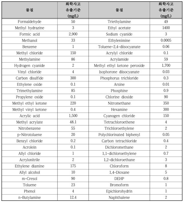 RFP 58종에 대한 폐수종말처리장 화학사고 기준 농도