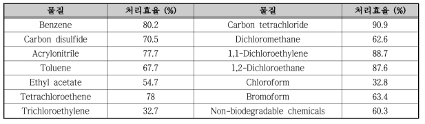 폐수종말처리장의 유해화학물질 처리율(현장 모니터링 결과로 산정)