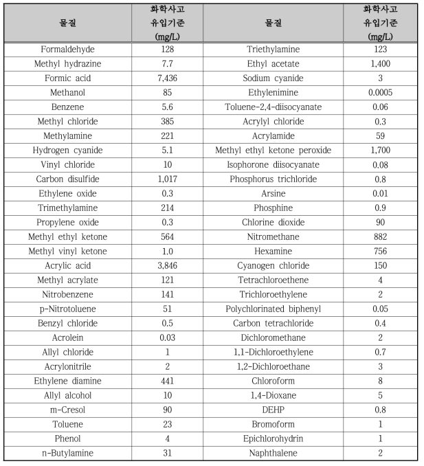 RFP 58종에 대한 폐수종말처리장 화학사고 기준 농도