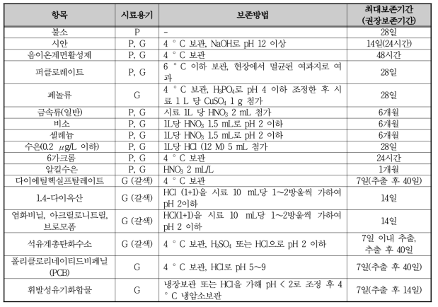 분석항목별 보존방법(수질오염공정시험기준)