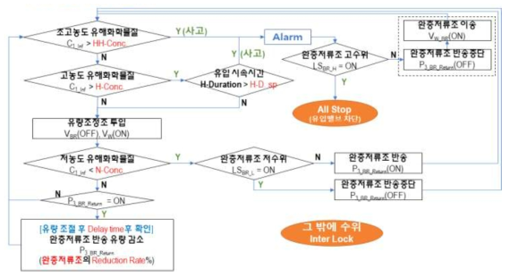 종말처리장 유입수 오염에 따른 유입 차단제어 대응 제어체계