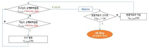 제어체계 III : 우수 오염에 따른 유수 차단제어 대응로직