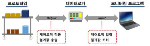 프로토타입-프로그램 간 정보 송수신 방법