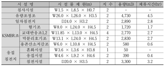 대구달성폐수처리시설내 주요 수처리시설물 목록