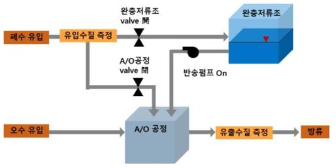 유입제어 제어로직(제어체계 I) 요약