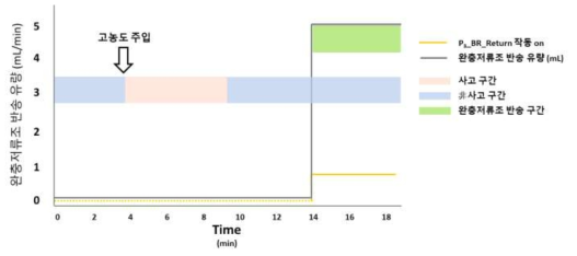 고농도 주입 시 완충저류조 반송변화