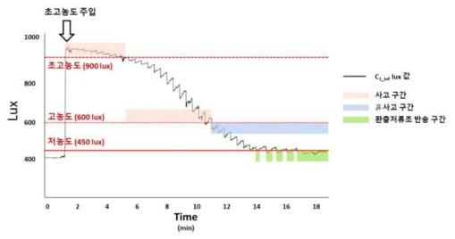 초고농도 주입 시 C1_Inf lux값 변화