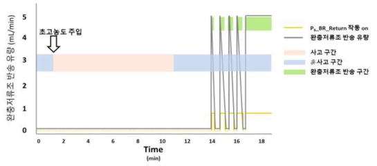 초고농도 주입 시 완충저류조 반송변화