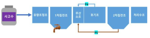 유해화학물질 거동평가 반응기 구성(프로토타입)