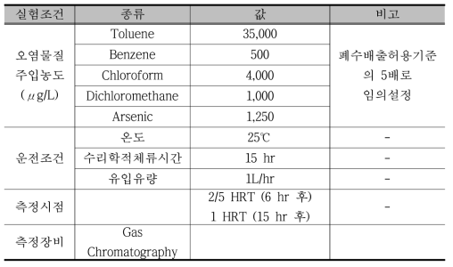 유해화학물질 거동평가 실험 조건