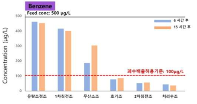 고농도 벤젠 지속유입에 따른 프로토타입 내 잔류량