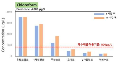 고농도 클로로폼 지속유입에 따른 프로토타입 내 잔류량