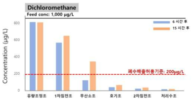 고농도 디클로로메탄 지속유입에 따른 프로토타입 내 잔류량