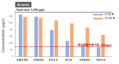 고농도 비소 지속유입에 따른 프로토타입 내 잔류량