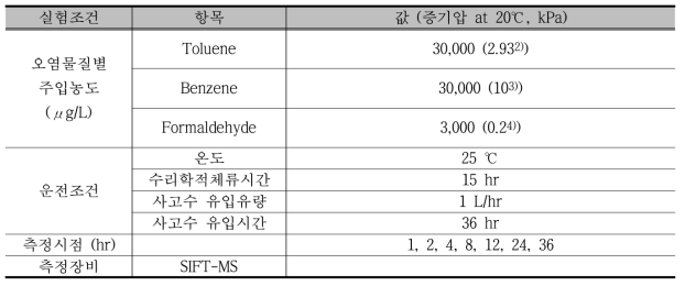 장시간 유해화학물질 유입에 따른 종말처리장 내 거동평가 실험 조건