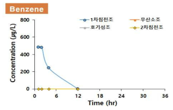 초고농도 Benzene의 대량유입에 따른 A/O process 반응조별 농도(SIFT-MS)