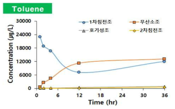 초고농도 Toluene의 대량유입에 따른 A/O process 반응조별 농도(SIFT-MS)