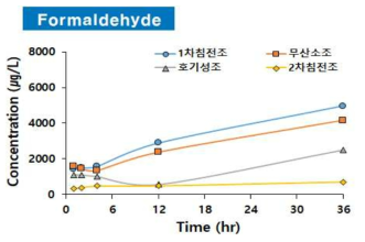 초고농도 Formaldehyde의 대량유입에 따른 A/O process 반응조별 농도(SIFT-MS)