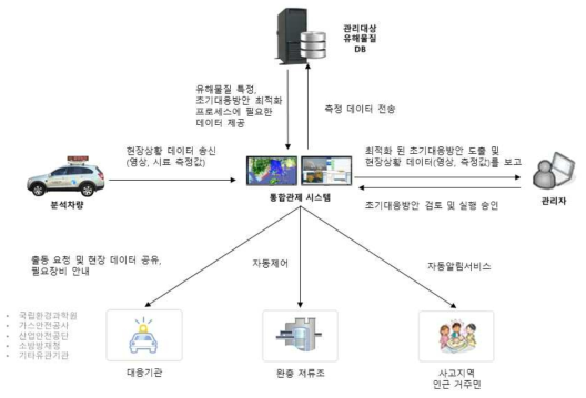 통합관제시스템 개요