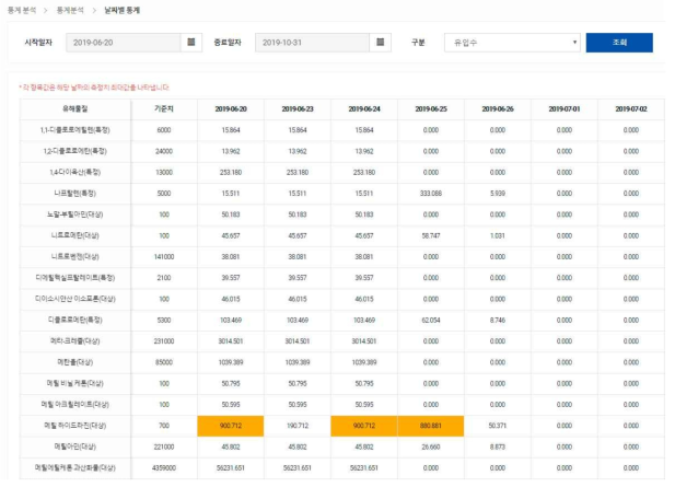 유해화학물질 유출 상황 발생